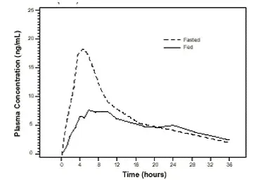 Mean Plasma Tamsulosin Hydrochloride Concentrations Following Single- Dose Administration of FLOMAX Capsules 0.4 mg Under Fasted and Fed Conditions - Illustration
