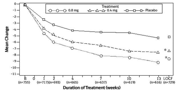 Mean Change from Baseline in Total AUA Symptom Score (0–35) Study 1 - Illustration