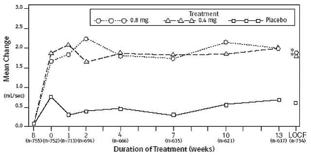 Mean Increase in Peak Urine Flow Rate (mL/Sec) Study 1 - Illustration