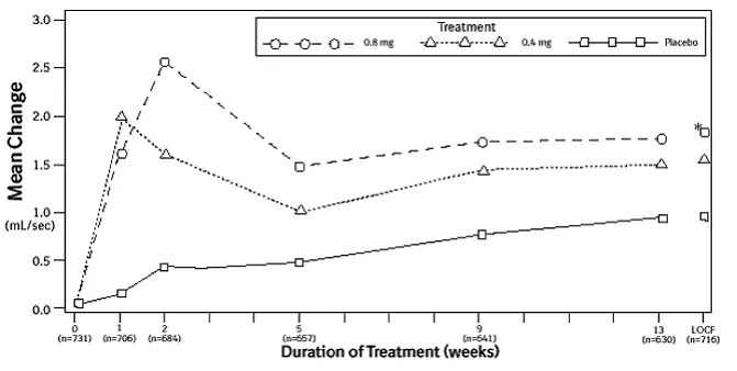 Mean Increase in Peak Urine Flow Rate (mL/Sec) Study 2 - Illustration