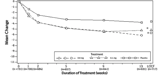 Mean Change from Baseline in Total AUA Symptom Score (0–35) Study 2 - Illustration