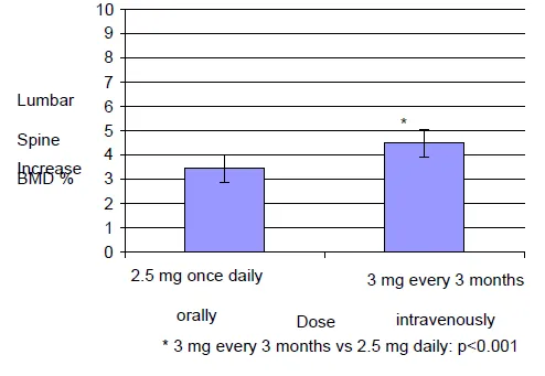 Mean Percent Change (95% Confidence Interval) from Baseline in Lumbar Spine BMD - Illustration