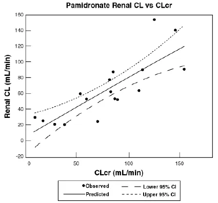Pamidronate renal clearance as a function of creatinine clearance - Illustration