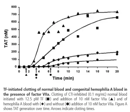 An in vitro model of tissue-factor-initiated blood coagulation - Illustration