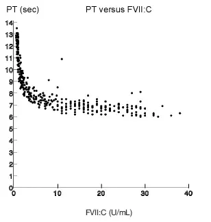 NovoSeven® (recombinant) PT versus FVII : C Illustration