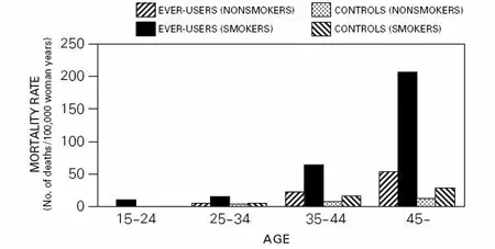 Circulatory Disease Mortality Rates Per 100000 Woman Years By Age Smoking Status And Oral Contraceptive Use - Illustration