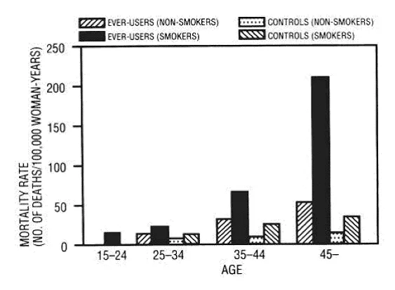 Circulatory Disease Mortality Rates per 100000 Woman-Years by Age Smoking Status and Oral Contraceptive Use - Illustration