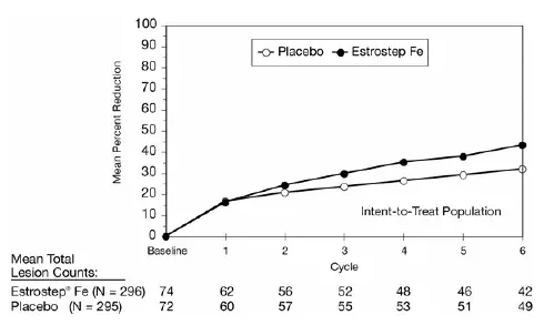 Mean Percent Reduction in Total Lesion Counts From Baseline to Each 28-Day Cycle and Mean Total Lesion Counts at Each Cycle Following Administration of ESTROSTEP Fe and Placebo - Illustration