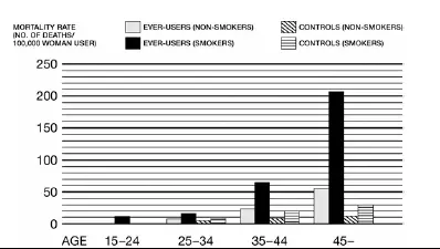 CIRCULATORY DISEASE MORTALITY RATES PER 100000 WOMAN YEARS BY AGE SMOKING STATUS AND ORAL CONTRACEPTIVE USE - Illustration