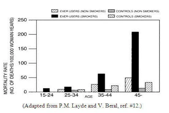 Circulatory Disease Mortality Rates per 100000 Women-Years - Illustration