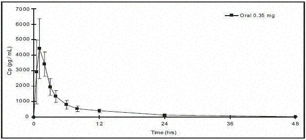 Mean ± SD Norethindrone Plasma Concentrations Following Nor-QD® Administration - Illustration