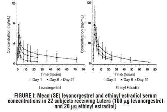 Mean Levenorgestrel and ethinyl estradiol serum concentrations - Illustration