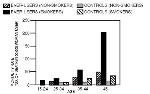 Circulatory Disease Mortality Rates Per 100000 Woman Years - Illustration