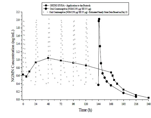 Mean Serum Concentration-Time Profiles of NGMN - Illustration