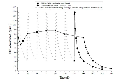 Mean Serum Concentration-Time Profiles of EE - Illustration