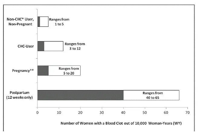 Likelihood of Developing a Serious Blood Clot - Illustration