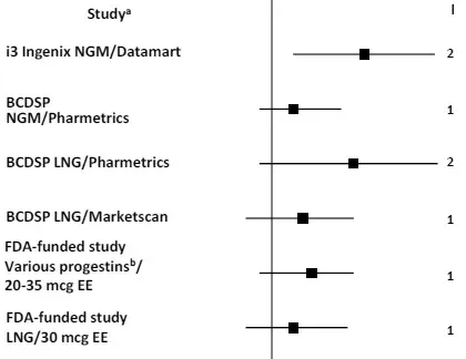 VTE Risk of ORTHO EVRA - Illustration