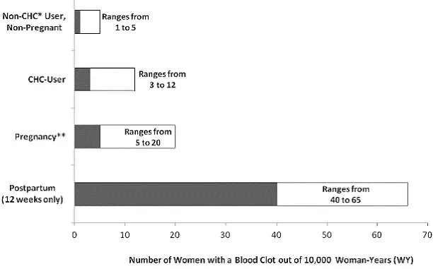 Likelihood of Developing a V TE - Illustration