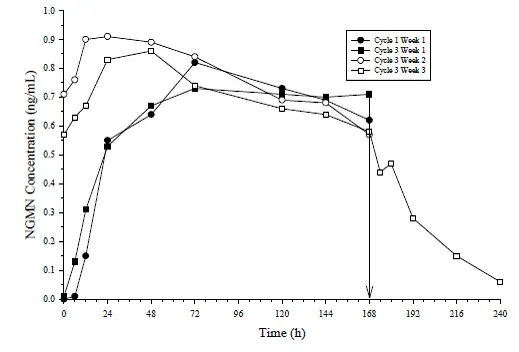 Mean Serum NGMN Concentrations - Illustration