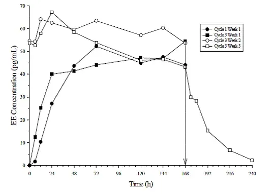 Mean Serum EE Concentrations - Illustration