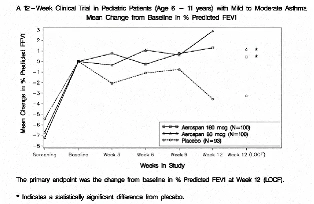 Mean change from baseline in % predicted FEV1 - Illustration