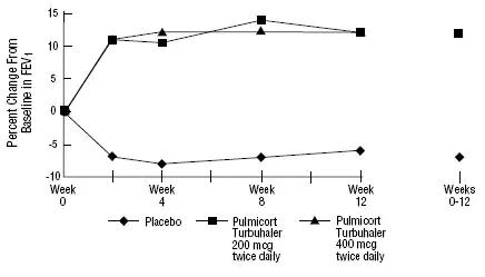 Pediatric Patients Age 6 to 18 Years Previously Maintained on Inhaled Corticosteroids - illustration