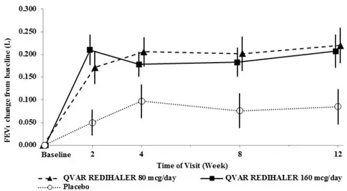 A 12 Week Clinical Trial in Patients with As thma: Mean Change in FEV <sub> 1 </sub>  - Illustration 