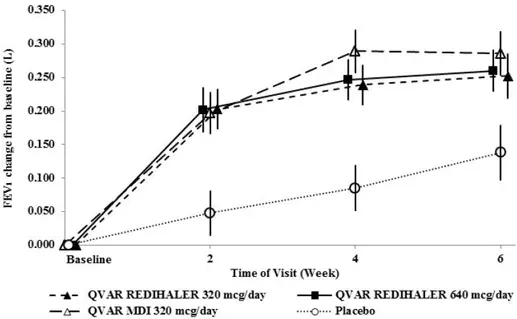 A 6 Week Dose Response Clinical Trial in Patients with Inhaled Corticosteroid- Dependent Asthma: Mean Change in FEV <sub> 1 </sub>  als Prozent der vorhergesagten - Illustration 