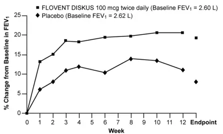 A 12-Week Clinical Trial Evaluating FLOVENT DISKUS 100 mcg Twice Daily in Adults and Adolescents Receiving Bronchodilators Alone - Illustration
