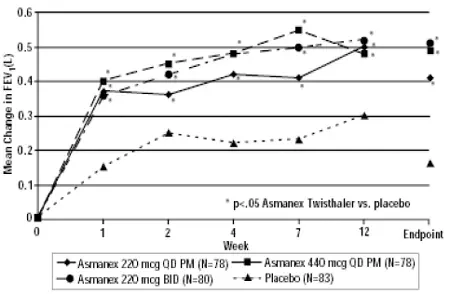 Remove the cap from the mouthpiece of the actuator before using ASMANEX HFA - Illustration
