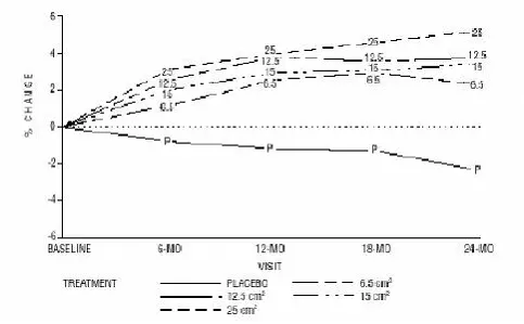 Mean Percent Change from Baseline in Lumbar Spine (A-P View) Bone Mineral Density By Treatment and Time Last Observation Carried Forward Illustration