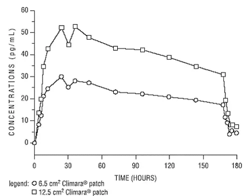 Mean Serum 17β -Estradiol Concentrations versus Time Profile following Application of a 6.5 cm² Transdermal System and Application of a 12.5 cm² Climara Transdermal System Illustration