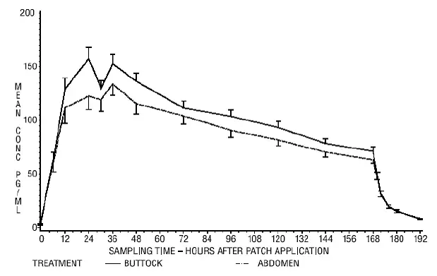 Observed Mean (± SE) Estradiol Serum Concentrations for a One Week Application of the Climara Transdermal System (25 cm² ) to the Abdomen and Buttocks of 38 Postmenopausal Women Illustration