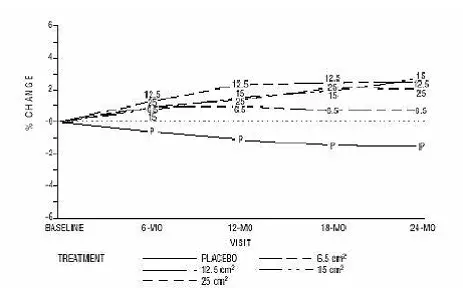 Mean Percent Change from Baseline in Total Hip by Treatment and Time Last Observation Carried Forward Illustration