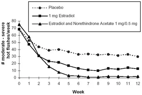 Mean Weekly Number of Moderate and Severe Hot Flushes in a 12-Week Study - Illustration