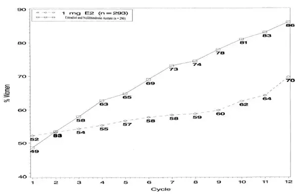 Patients Treated with Estradiol and Norethindrone Acetate 1 mg /0.5 mg with Cumulative Amenorrhea over Time Percentage of Women with no Bleeding or Spotting at any Cycle Through Cycle 13 Intent to Treat Population LOCF - Illustration