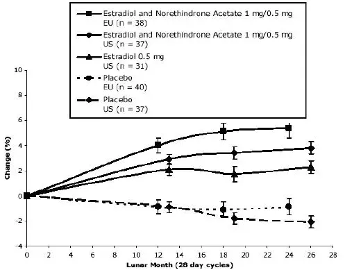 Percentage Chang e in Bone Mineral Density (BMD) ± SEM of the Lumbar Spine (L1-L4 ) for Estradiol and Norethindrone Acetate 1 mg /0.5 mg and Estradiol 0.5 mg - Illustration