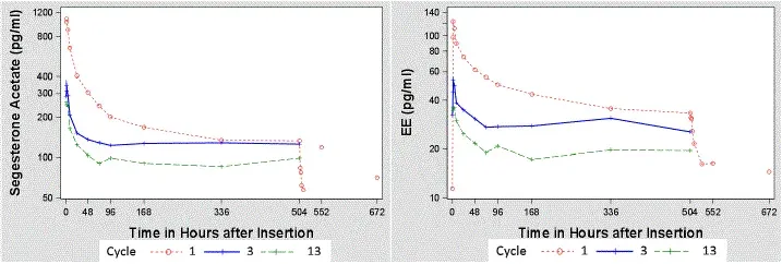 Mean SA and EE Serum Concentrations Delivered by ANNOVERA™ Over 21 Days of Dosing for Cycles 1 3 and 13 - Illustration