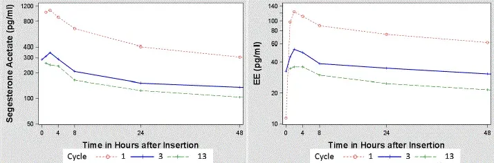 Mean SA and EE Serum Concentrations Delivered by ANNOVERA™ Over the First 48 Hours of Dosing for Cycles 1 3 and 13 - Illustration