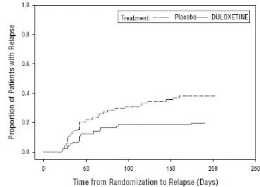 Kaplan-Meier Estimation of Cumulative Proportion of Patient with Relapse (MDD Study 5) - Illustration