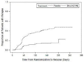 Kaplan-Meier Estimation of Cumulative Proportion of Patient with Relapse (GAD Study 4) - Illustration