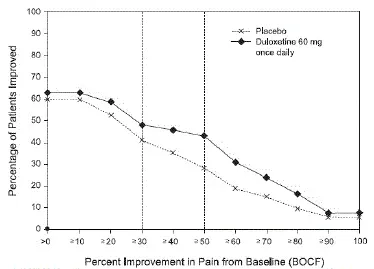 Percentage of Patients Achieving Various Levels of Pain Relief as Measured by 24-Hour Average Pain Severity - CLBP-3 - Illustration