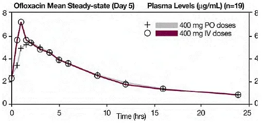 Single dose and steady-state plasma profiles - Illustration
