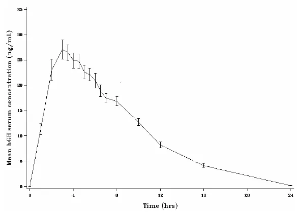 Mean serum hGH levels over time following single dose administration - illustration