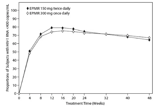 Virologic Response through Week 48 EPV20001 Formula - Illustration