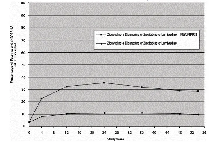Percentage of Patients With HIV-1 RNA Below 400 copies/mL - Illustration