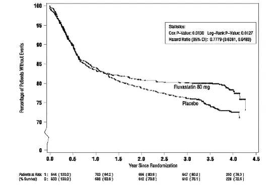 Primary Endpoint – Recurrent Cardiac Events - Illustration