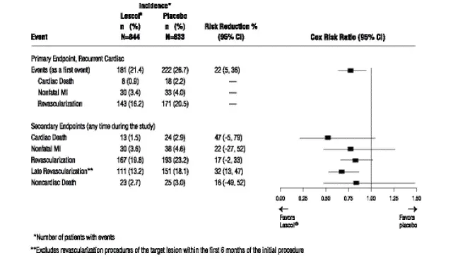 Intervention Prevention Study -Primary and Secondary Endpoints - Illustration