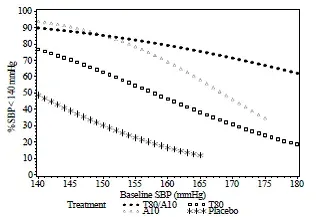 Probability of Achieving Systolic Blood Pressure  < 140 mmHg at Week 8 - Illustration