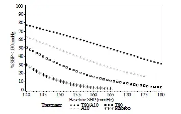 Probability of Achieving Systolic Blood Pressure  < 130 mmHg at Week 8 - Illustration